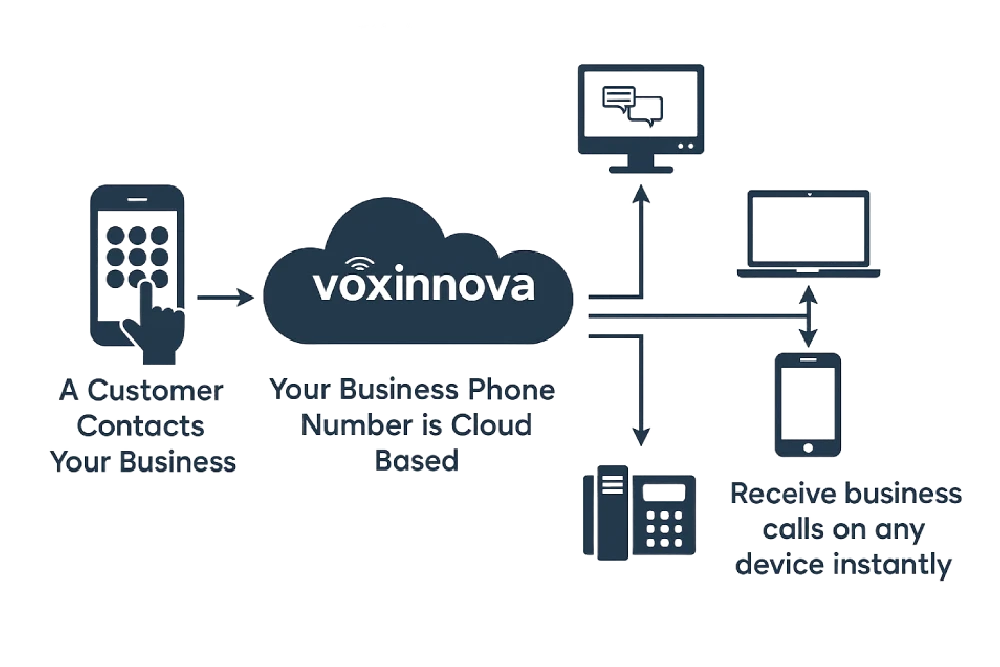 SIP trunking integrates smoothly with your existing PBX setup